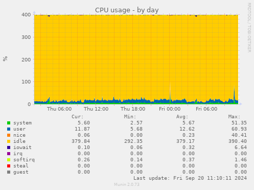 daily graph