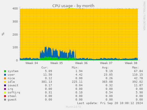 monthly graph