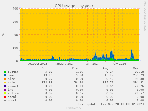 CPU usage