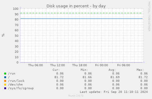 Disk usage in percent