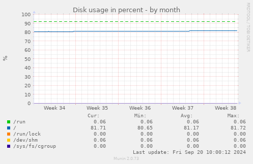 Disk usage in percent