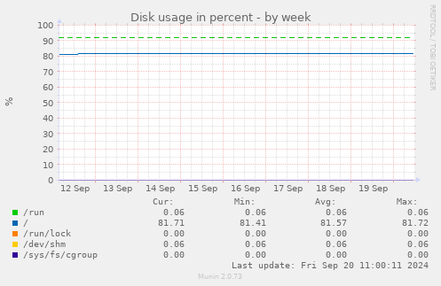 weekly graph