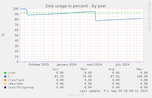 Disk usage in percent