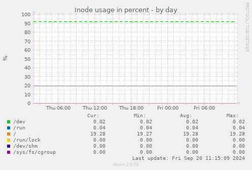 Inode usage in percent