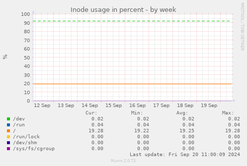 weekly graph