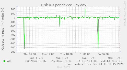 Disk IOs per device