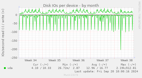 Disk IOs per device