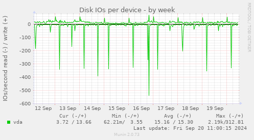 Disk IOs per device