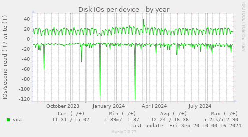 Disk IOs per device