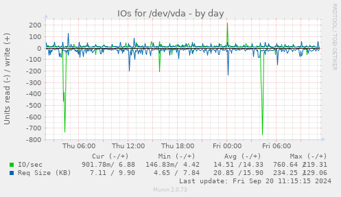 IOs for /dev/vda