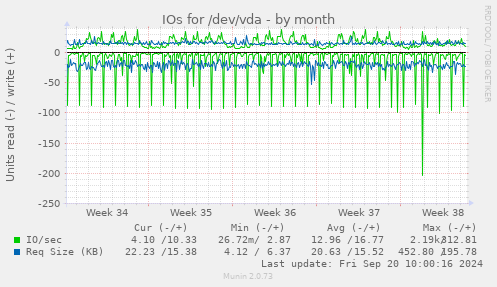 monthly graph