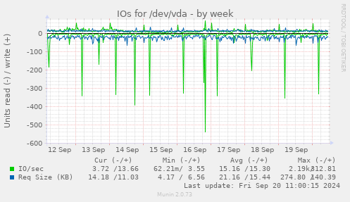 IOs for /dev/vda