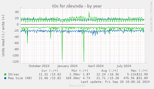 yearly graph