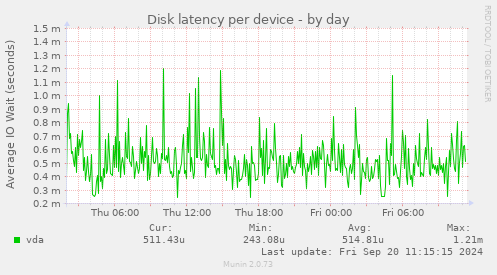 Disk latency per device