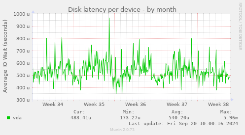 Disk latency per device