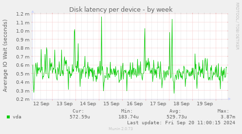 Disk latency per device