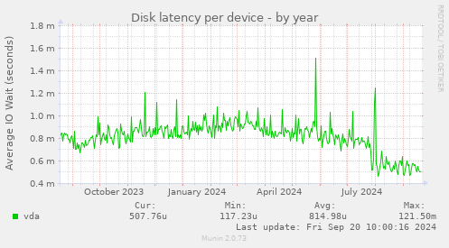 Disk latency per device