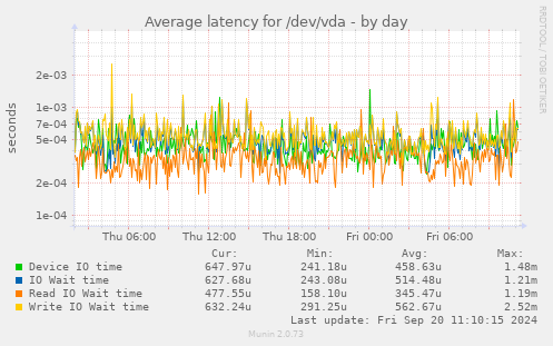 Average latency for /dev/vda