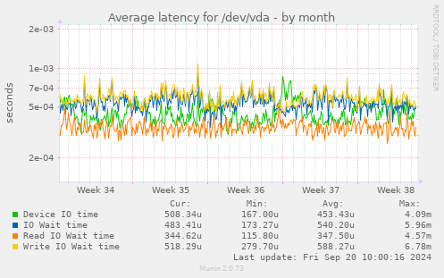 Average latency for /dev/vda