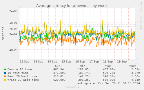 Average latency for /dev/vda