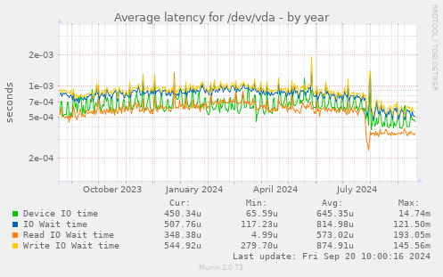 Average latency for /dev/vda