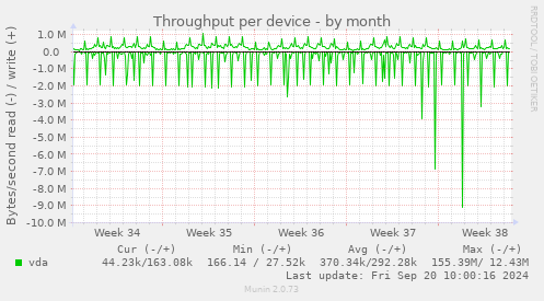 Throughput per device