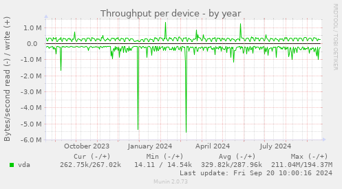 Throughput per device