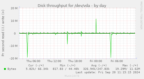 Disk throughput for /dev/vda