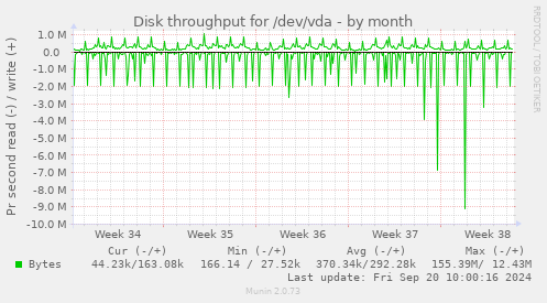 Disk throughput for /dev/vda