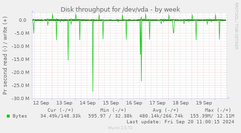 Disk throughput for /dev/vda