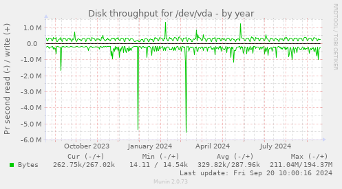 Disk throughput for /dev/vda