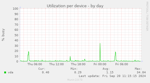 Utilization per device