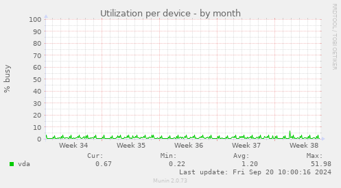 Utilization per device