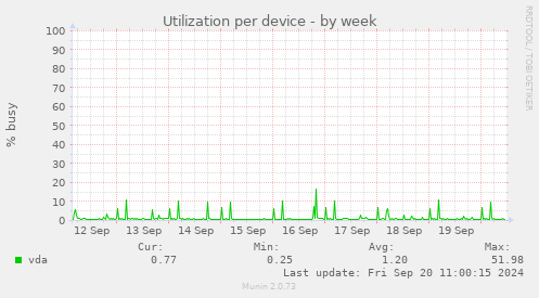 Utilization per device