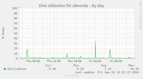 Disk utilization for /dev/vda