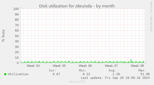 Disk utilization for /dev/vda