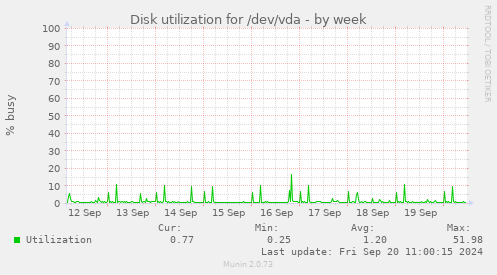 Disk utilization for /dev/vda