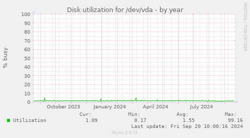 Disk utilization for /dev/vda