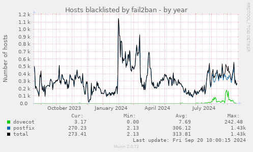 Hosts blacklisted by fail2ban