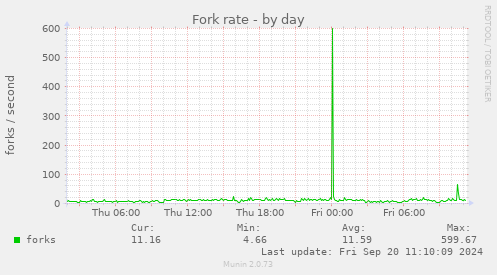 Fork rate