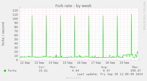 weekly graph