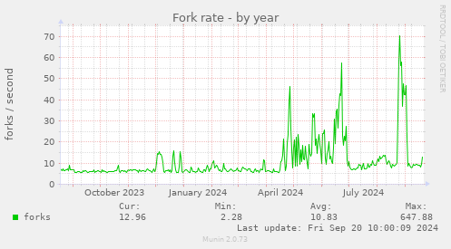 yearly graph