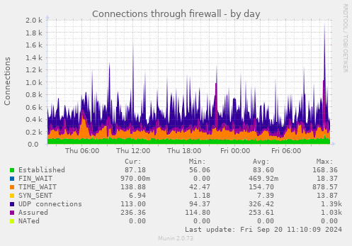 Connections through firewall