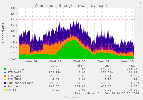 monthly graph