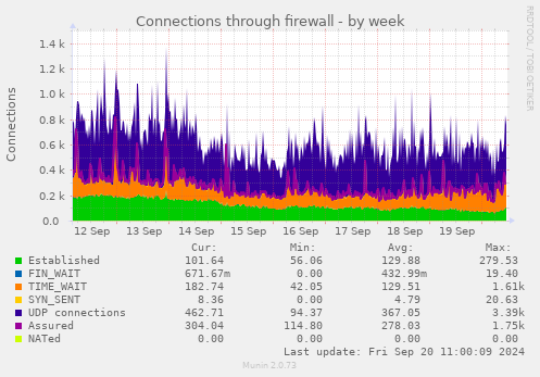 weekly graph