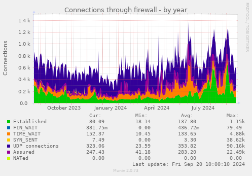 yearly graph