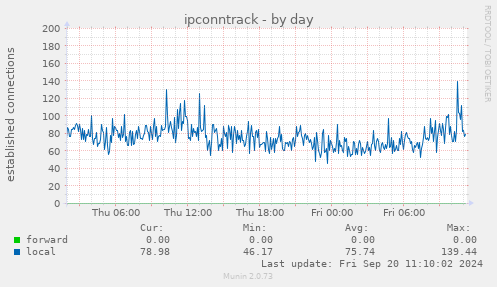 daily graph