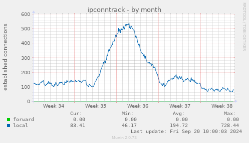 monthly graph