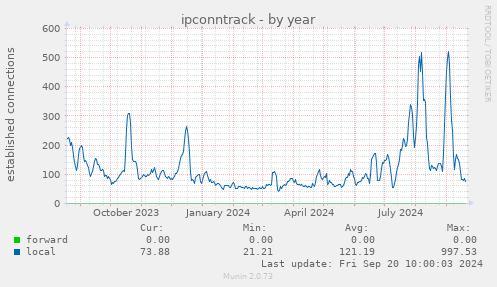 yearly graph