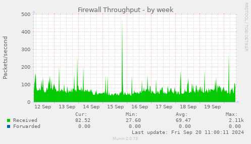 weekly graph